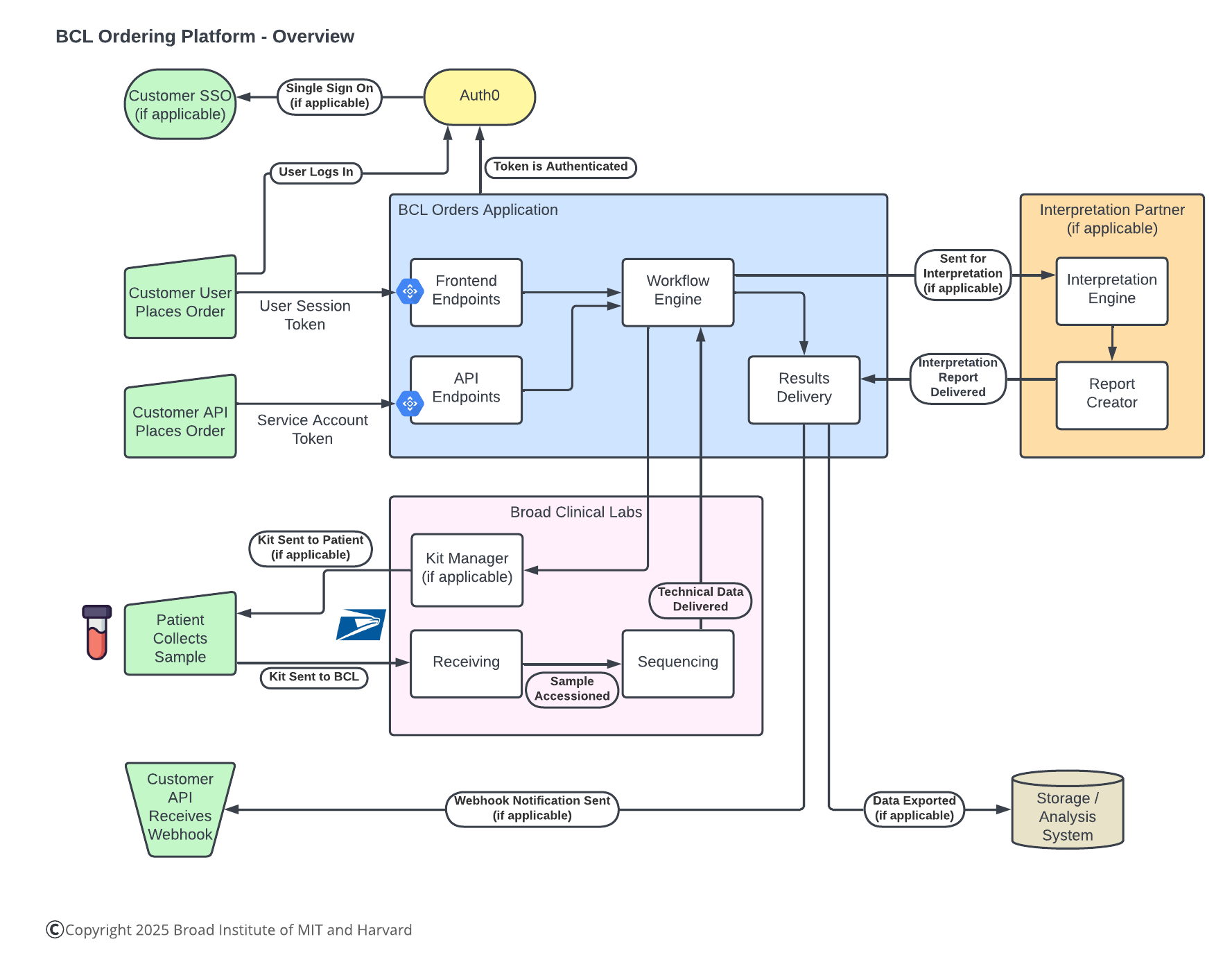 2025 Q3 SIDR Architecture - Customer Overview.png